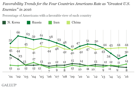Favorability Trends for the Four Countries Americans Rate as "Greatest U.S. Enemies" in 2016