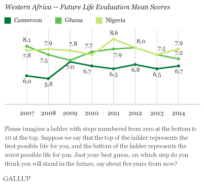 Western Africa -- Future Life Evaluation Mean Scores