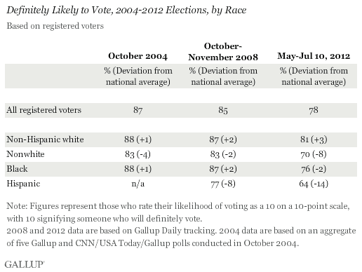 Definitely Likely to Vote, 2004-2012 Elections, by Race