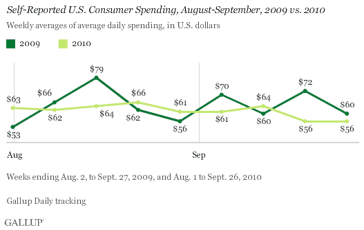 Self-Reported U.S. Consumer Spending, August-September, 2009 vs. 2010