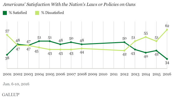 Americans' Satisfaction With the Nation's Laws or Policies on Guns