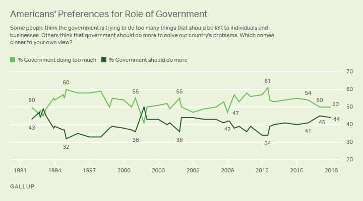 Line graph. Half of Americans continue to say the government is doing too much, while 44% say it should do more.