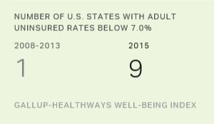 Number of States With Adult Uninsured Rates Below 7.0%, 2008-2013 vs. 2015