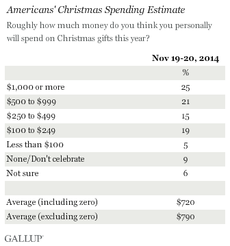 Americans' Christmas Spending Estimate, November 2014