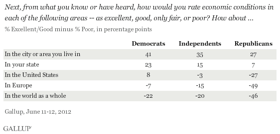 Next, from what you know or have heard, how would you rate economic conditions in each of the following areas -- as excellent, good, only fair, or poor? How about ... (June 2012 results by political party)