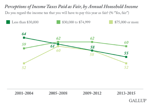 Perceptions of Income Taxes Paid as Fair, by Annual Household Income