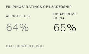 Filipinos Give China's Leadership Low Approval