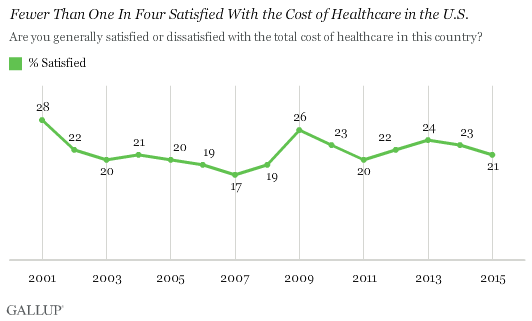 Fewer Than One In Four Satisfied With the Cost of Healthcare in the U.S.