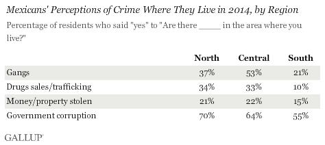 Perception of Gangs and Drug Trafficking in 2014 by Region