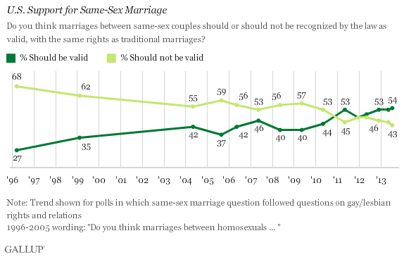 Public Opinion On Gay Marriage 101