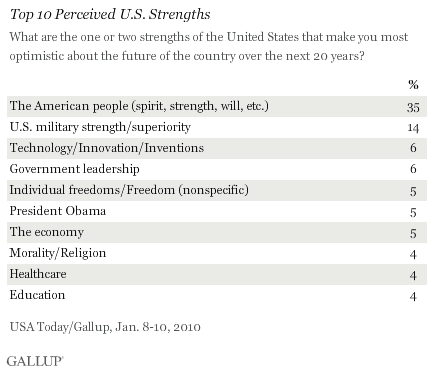 Top 10 Perceived U.S. Strengths