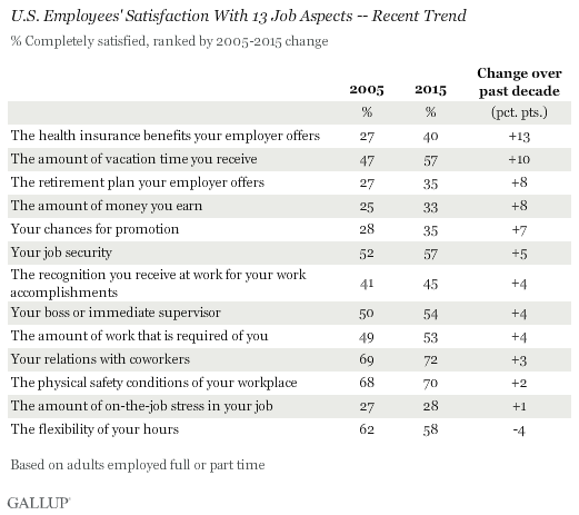 U.S. Employees' Satisfaction With 13 Job Aspects -- Recent Trend