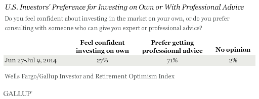 U.S. Investors' Preference for Investing on Own or With Professional Advice, June-July 2014