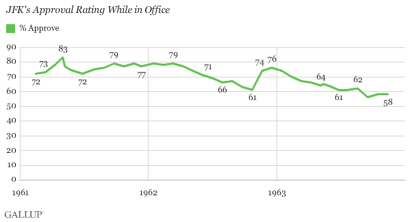 president-kennedy-approval-gallup