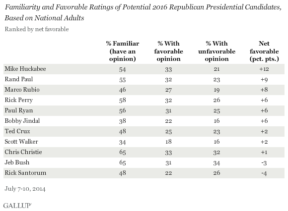 Potential Republican 2016 Presidential Candidates Favorability and Familiarity Ratings