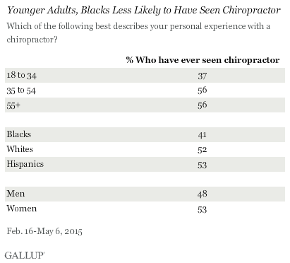 Younger Adults, Blacks Less Likely to Have Seen Chiropractor