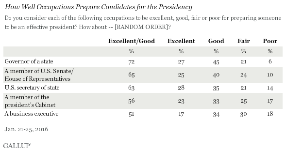 How Well Occupations Prepare Candidates for the Presidency