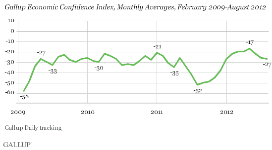 Gallup Economic Confidence Index, Monthly Averages, February 2009-August 2012