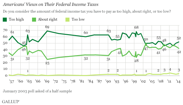Trend: Americans’ Views on Their Federal Income Taxes