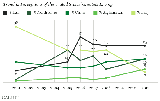 2001-2011 Trend in Perceptions of the United States' Greatest Enemy