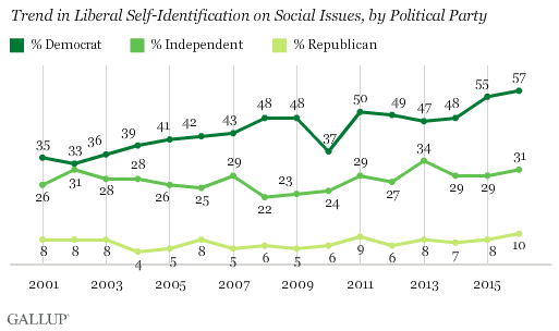 Trend in Liberal Self-Identification on Social Issues, by Political Party