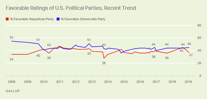 Line graph. Favorable ratings of the Republican Party have fallen from 45% to 37%. Opinions of Democrats are stable at 45%. 