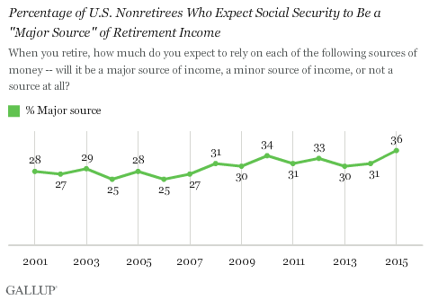Trend: Percentage of U.S. Nonretirees Who Expect Social Security to Be a "Major Source" of Retirement Income