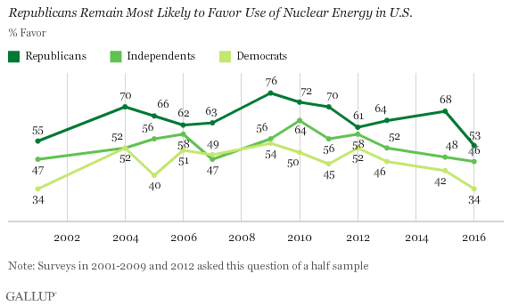 Trend: Republicans Remain Most Likely to Favor Use of Nuclear Energy in U.S. 