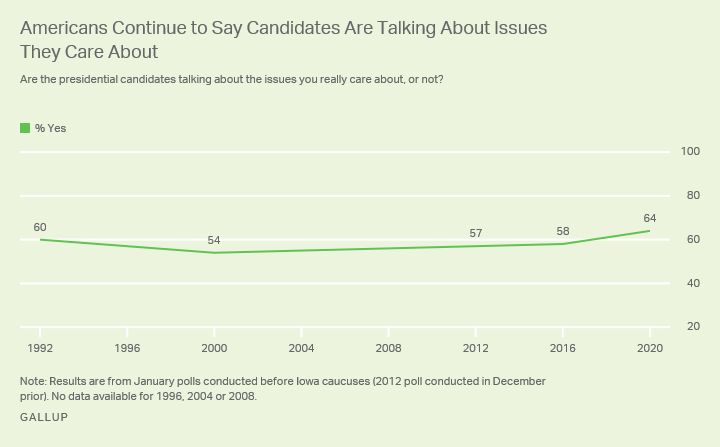 Line graph. Percentage of Americans who say the candidates are talking about the issues they care about, since 1992.