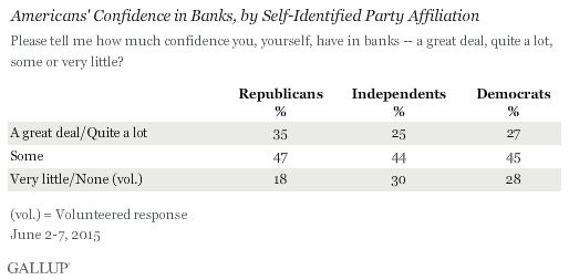 Americans' Confidence in Banks, by Self-Identified Party Affiliation