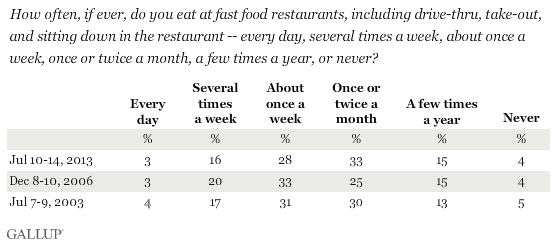 Trend: How often, if ever, do you eat at fast food restaurants, including drive-thru, take-out, and sitting down in the restaurant -- every day, several times a week, about once a week, once or twice a month, a few times a year, or never? 