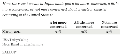 Have the recent events in Japan made you a lot more concerned, a little more concerned, or not more concerned about a nuclear disaster occurring in the United States? March 2011