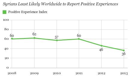 Trend: Syrians Least Likely Worldwide to Report Positive Experiences