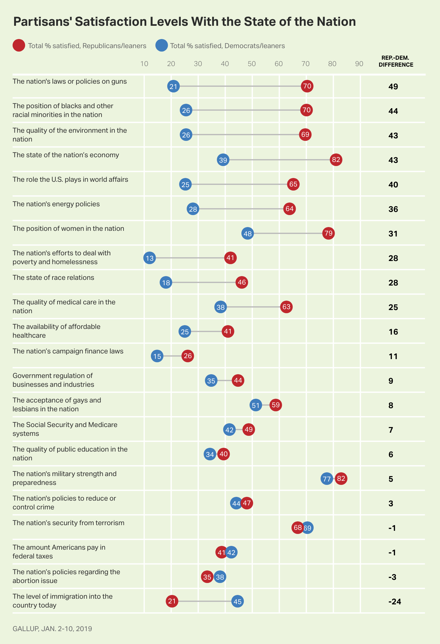 Graph. Ranking of differences in satisfaction levels of Republicans and Democrats on 22 issues. Gun policy is largest.