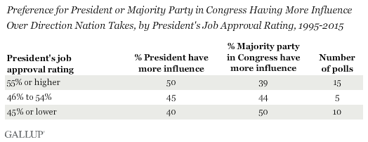 Preference for President or Majority Party in Congress Having More Influence Over Direction Nation Takes, by President's Job Approval Rating, 1995-2015