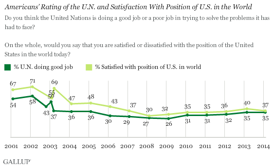 Trend: Americans’ Rating of the U.N. and Satisfaction With Position of U.S in the World