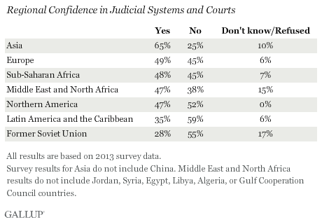 regional confidence in judicial systems