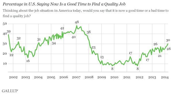 Trend of Americans saying now is a good time to find a quality job
