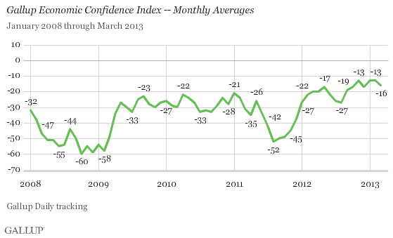 Gallup Economic Confidence Index -- Monthly Averages, 2008-2013