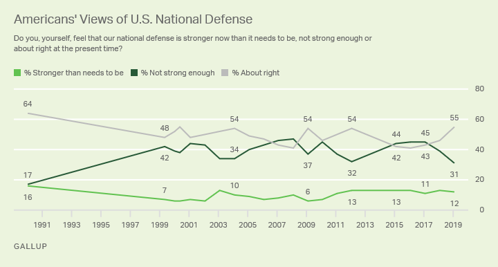 Line graph. Americans’ perceptions of the strength of U.S. national defense since 1991.