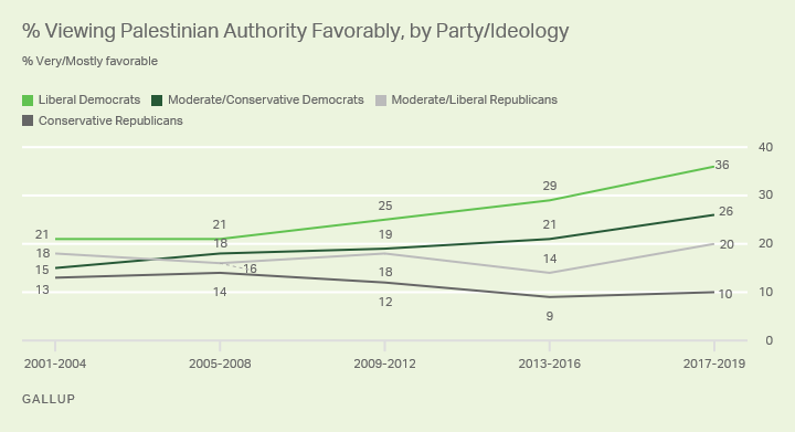 Line graph. A comparison of favorable attitudes toward the Palestinian Authority among U.S. political party’s ideological groups