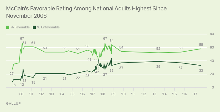 McCain's Favorable Rating Among National Adults Highest Since November 2008