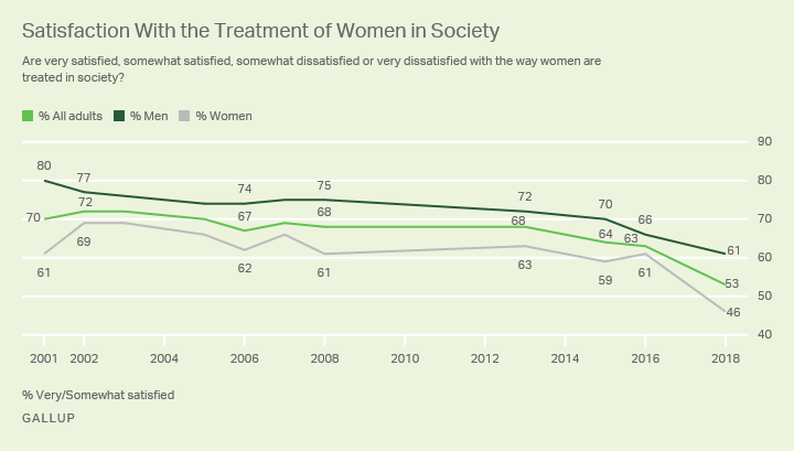Line chart. Comparison of satisfaction levels of treatment of women in society since 2001 among all adults, men and women.