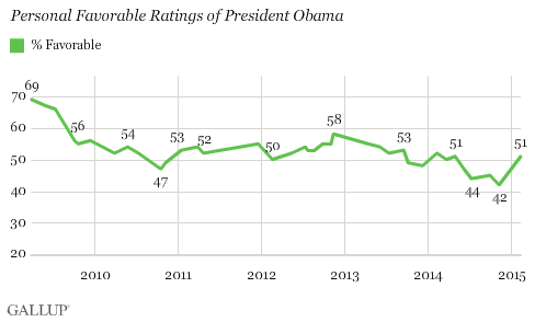 Trend: Personal Favorable Ratings of President Obama