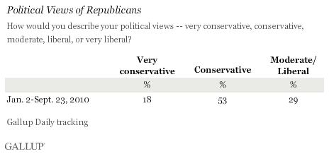 Political Views of Republicans -- Very Conservative, Conservative, Moderate, Liberal, or Very Liberal, Jan. 2-Sept. 23, 2010