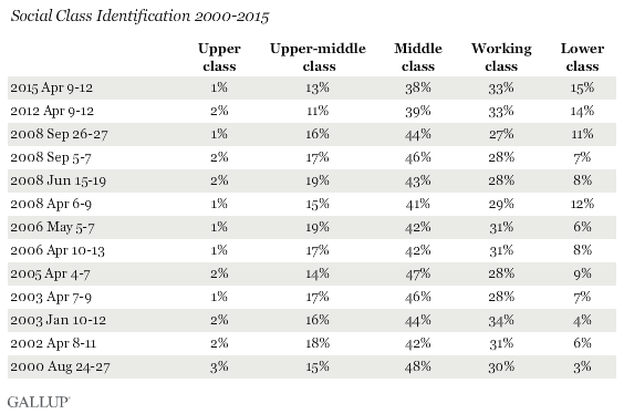 Social Class Indentification 2000-2015