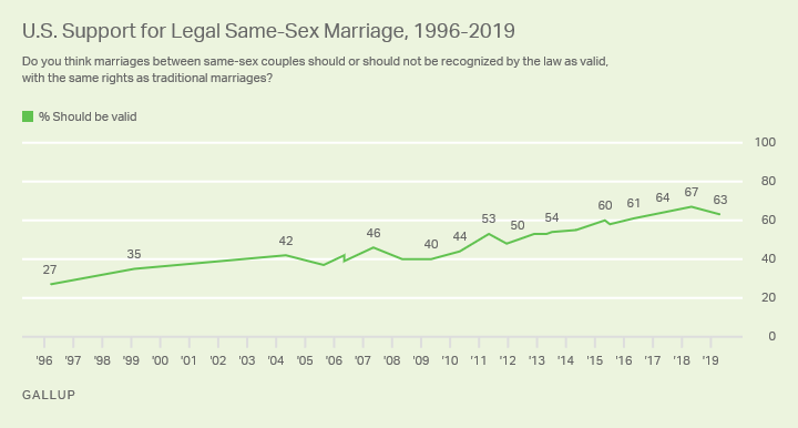 Line graph. A majority of Americans continue to support same-sex marriage, with 63% saying it should be legal.