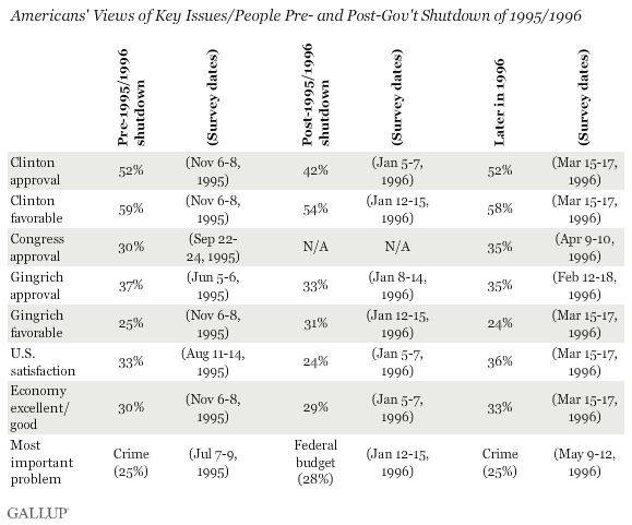 Americans' Views of Key Issues/People Surrounding the 1995/1996 Gov't Shutdown
