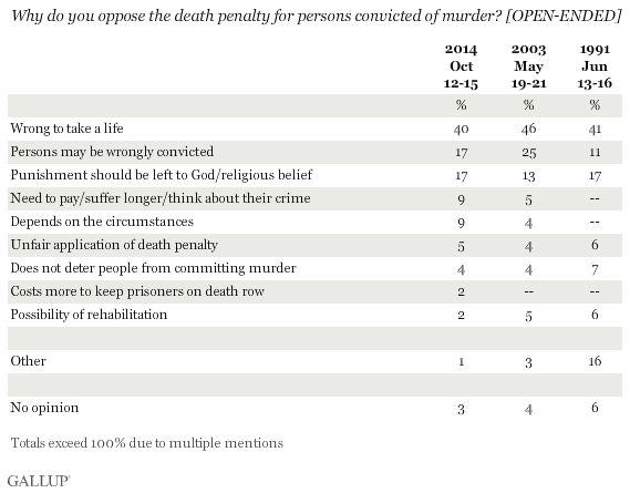 Why do you oppose the death penalty for persons convicted of murder? [Open-ended]