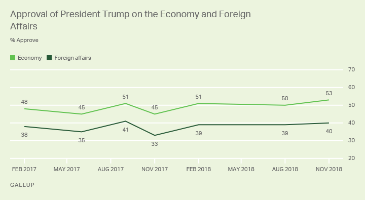 Line graph. Americans ratings of Trump’s handling of the economy and foreign affairs changed little from August to November. 